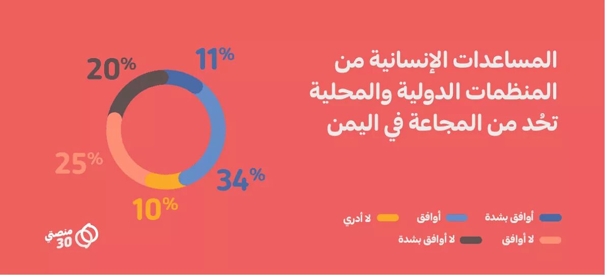 المساعدات الانسانية تحد من المجاعة في اليمن