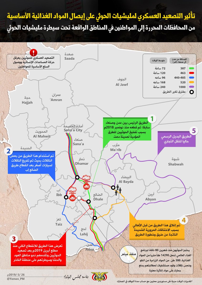 التصعيد العسكري للحوثي وتأثيره على إيصال المواد الغذائية الأساسية